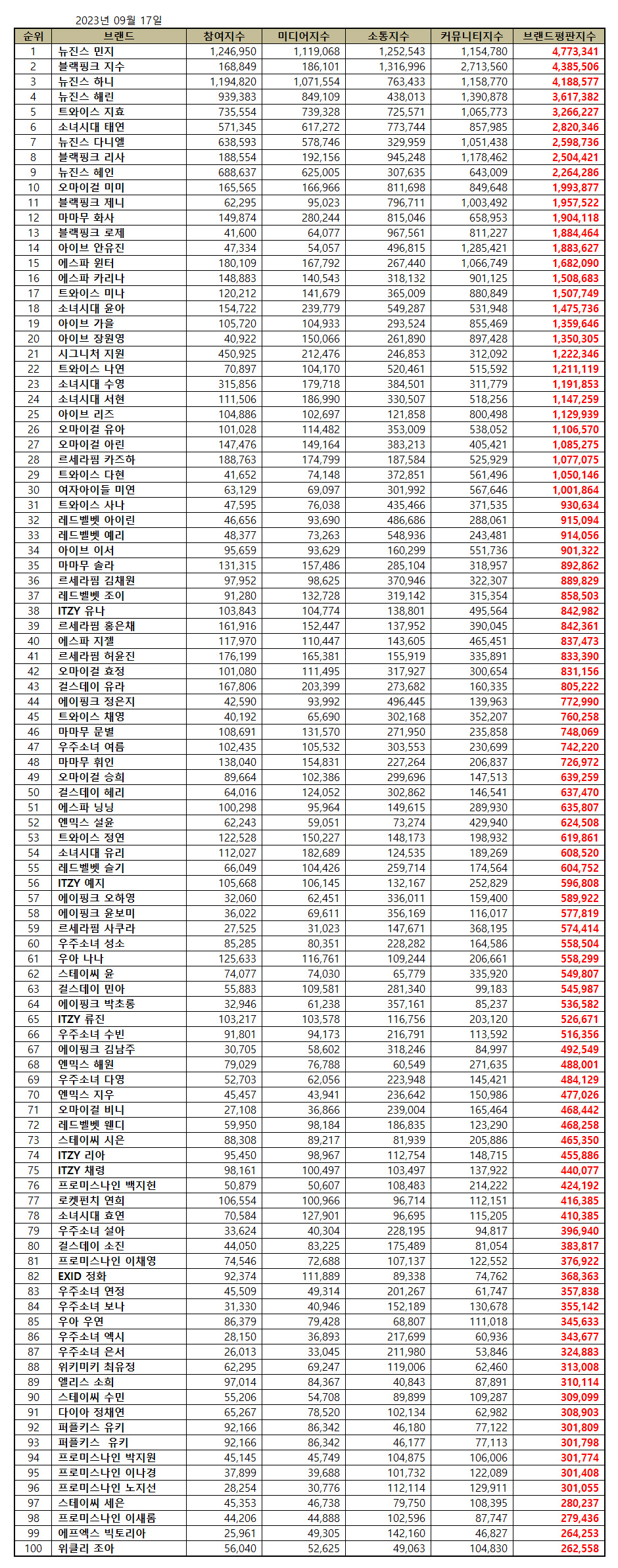 브랜드평판 100위