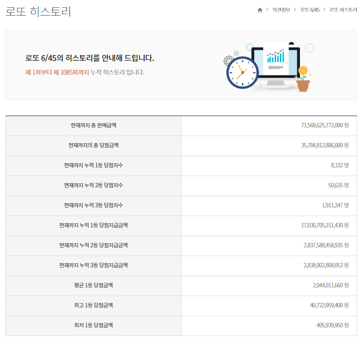 [1085회] 로또 당첨번호&#44; 1&#44; 2등 당첨지역