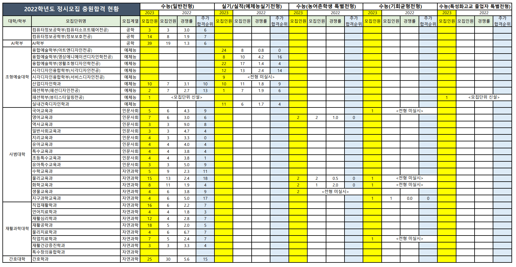 2022 대구대 정시 충원율