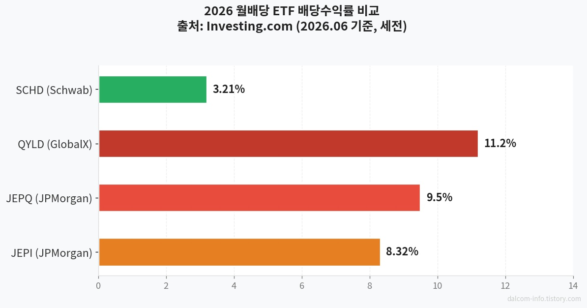 SCHD JEPI JEPQ 배당률 비교 차트