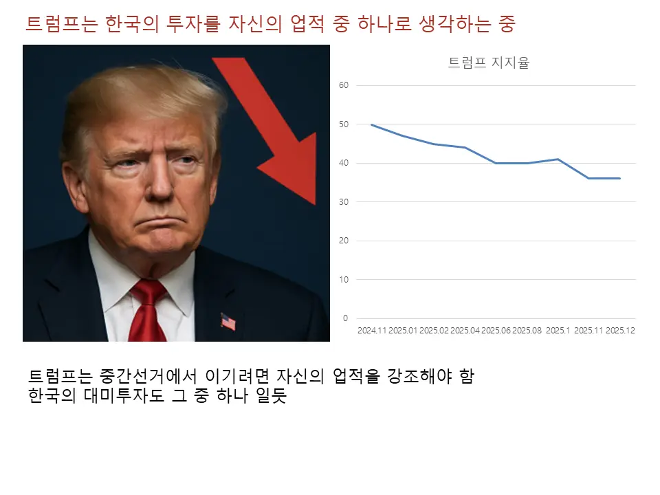 한국 대미 투자에 대한 트럼프의 입장
"한국의 대미 투자는 자신의 업적 중 하나"