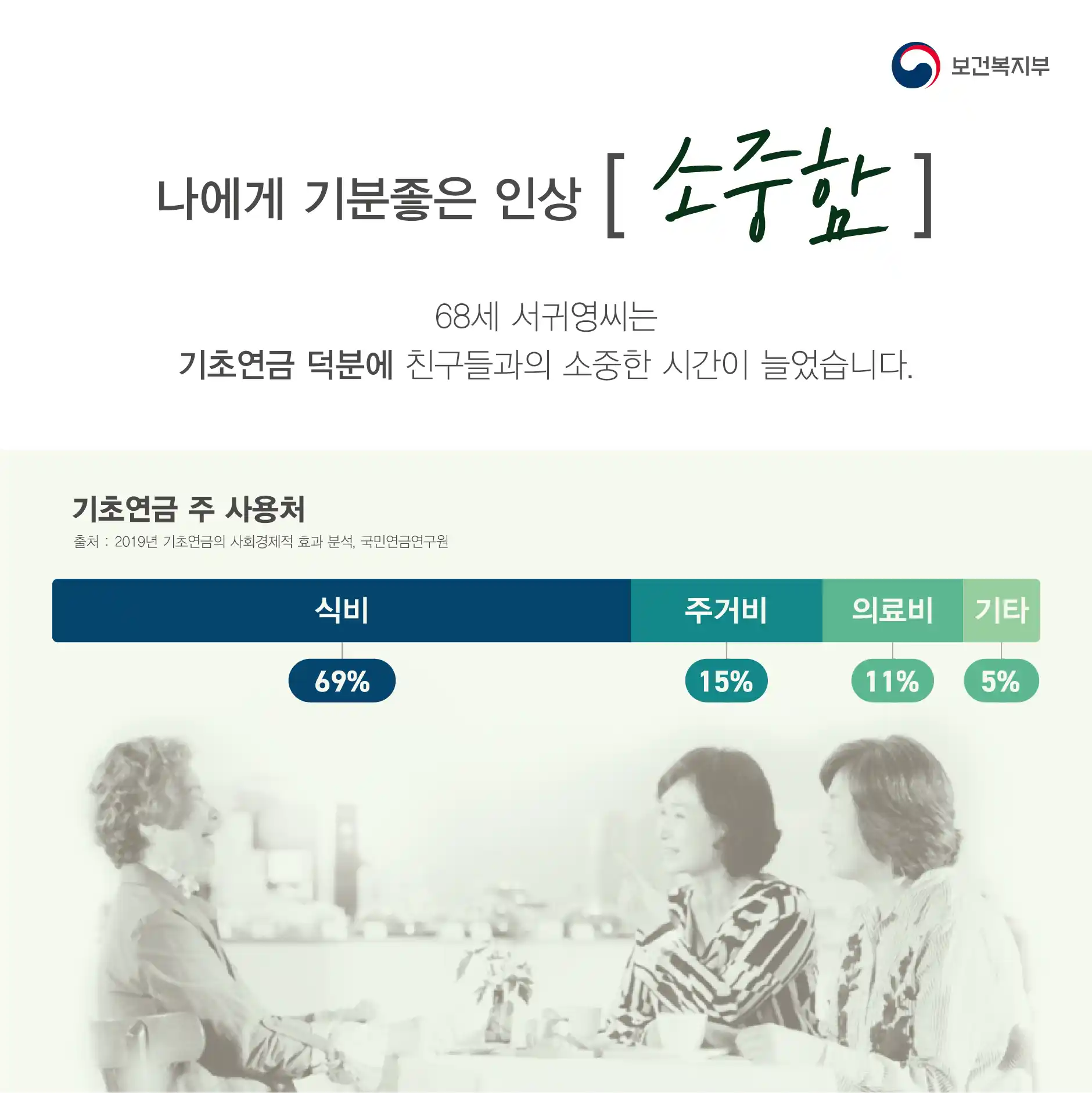 기초 연금으로 식비 주거비 의료비를 해결한다는 조사 자료