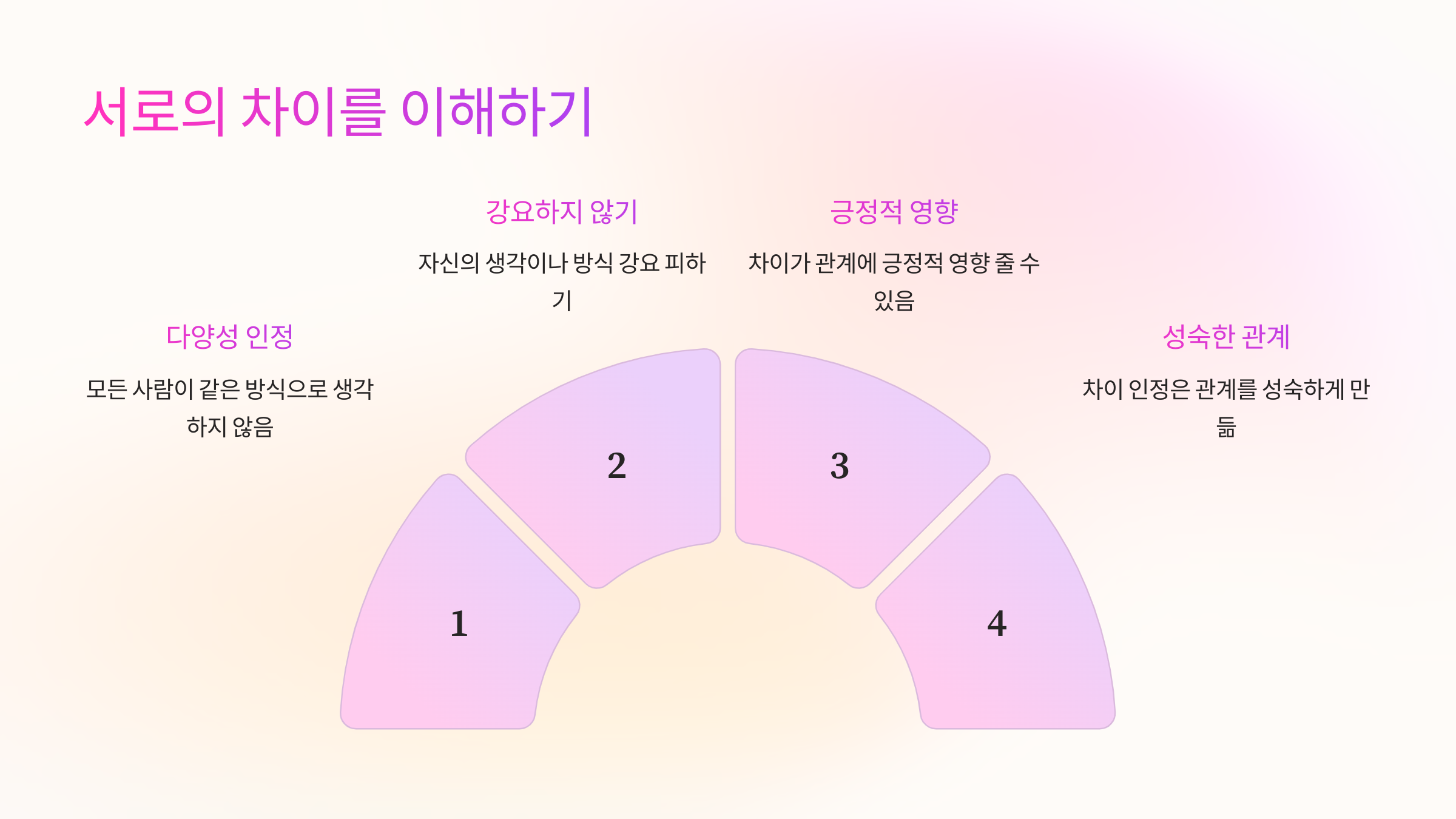 서로의 차이를 이해하기