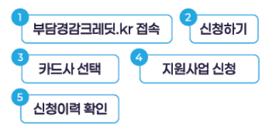 신청절차