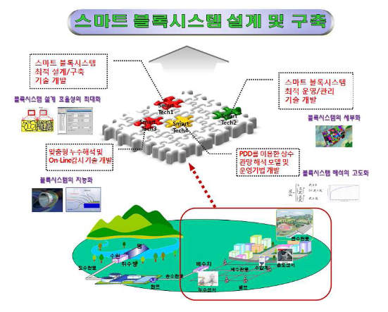 스마트 블록시스템 개념도