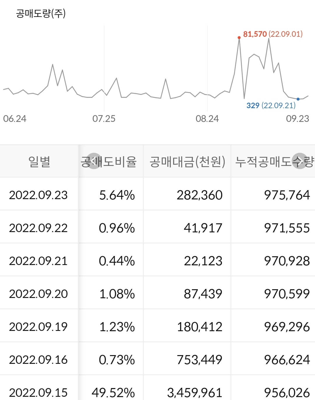 안랩 누적 공매도 수급