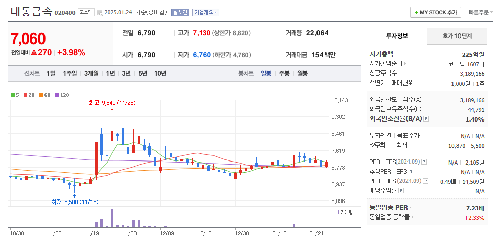 대동금속 일봉차트