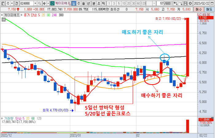 2월 22일 케이피에프 주가 일봉 차트