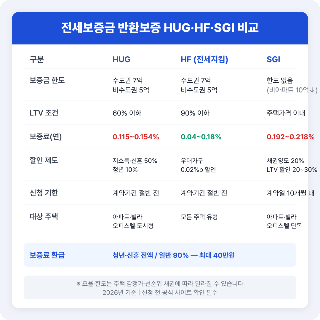 전세보증금 반환보증 요약표