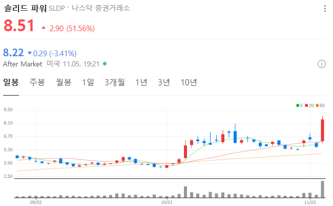 솔리드파워 주가 상승 이유