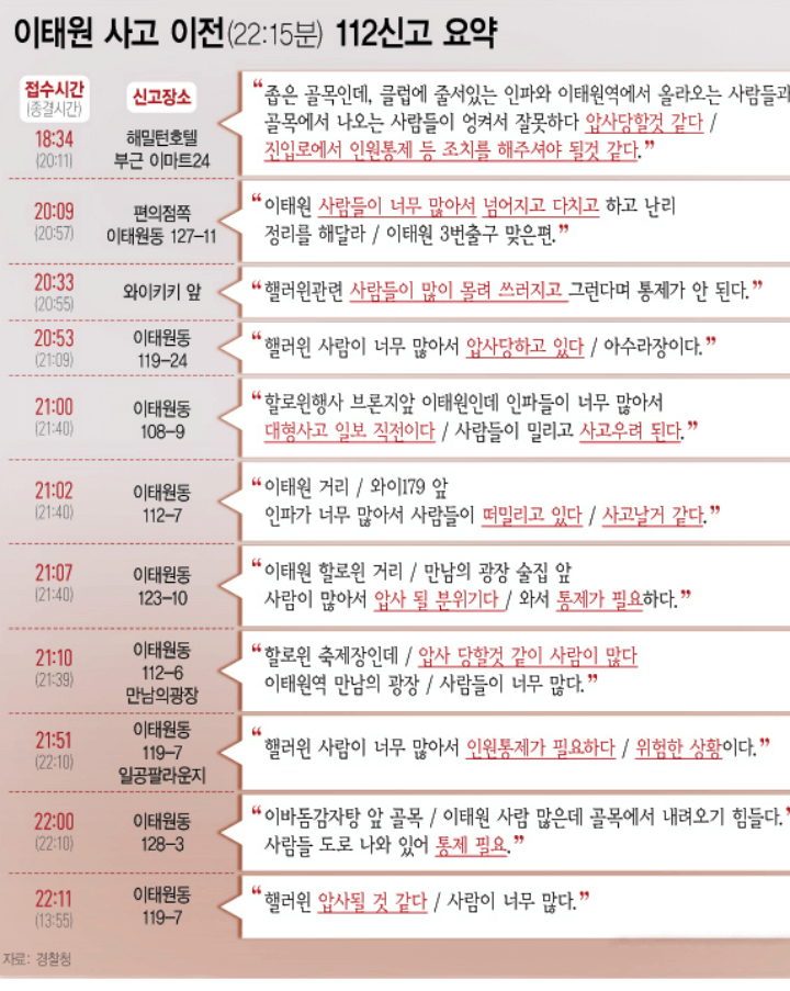 이태원-사건-신고접수-내용-표-시간