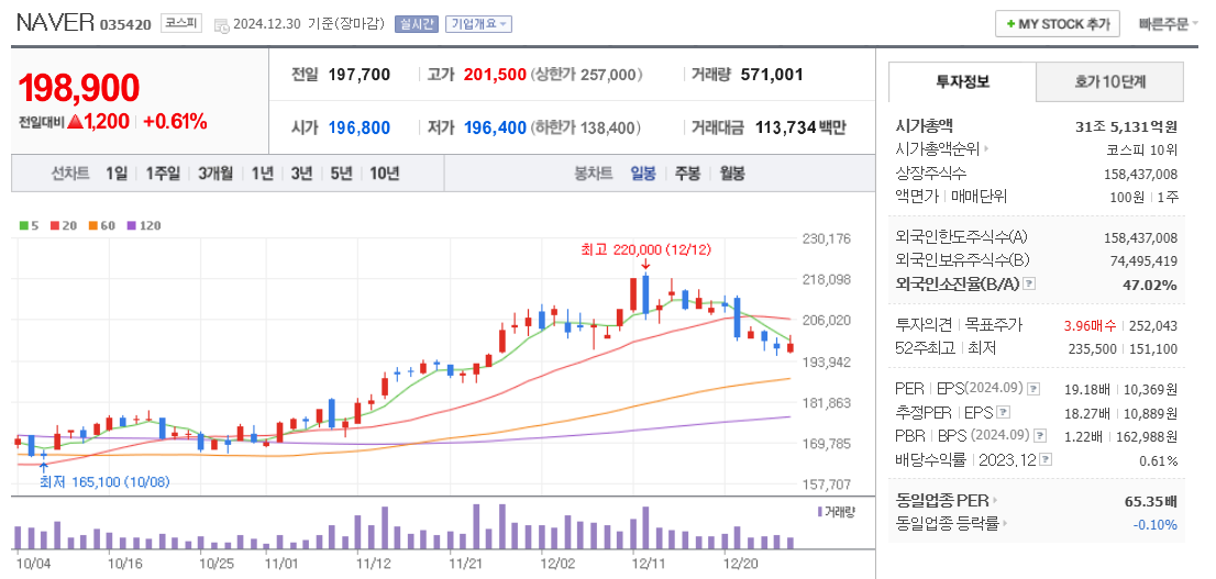메타버스 관련주 네이버 주가 차트