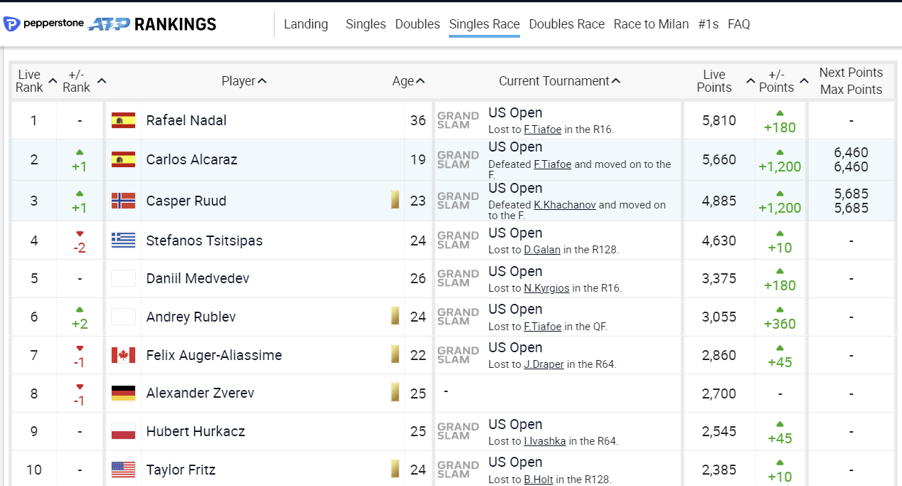 2022 US 오픈 테니스 대회 4강 준결승 결과 결승 진출자