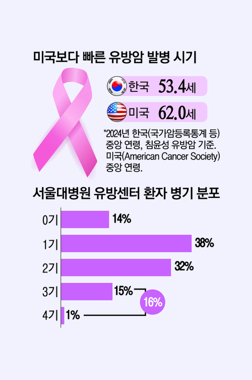 젊은 유방암