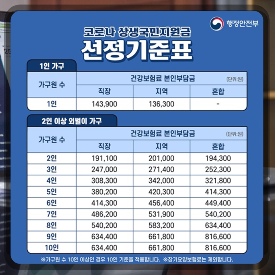 5차 재난지원금 지급일