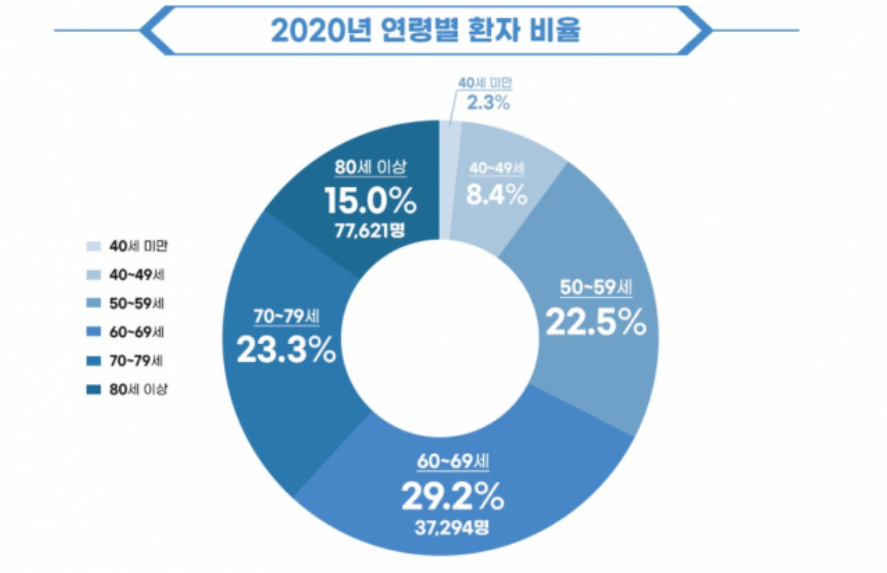 2020년 연령별 심근경색 환자 비율이다. 80세는 15프로, 70대는 23프로, 60대는 29프로, 50대는 22프로 40대는 8프로 정도 된다.