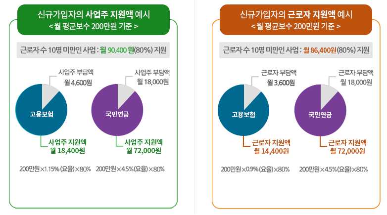 지원금 산정 예시