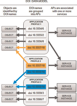 DOI 데이터 모델
