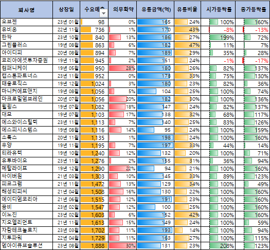 유통금액 200억이하 공모주 상장일 성과