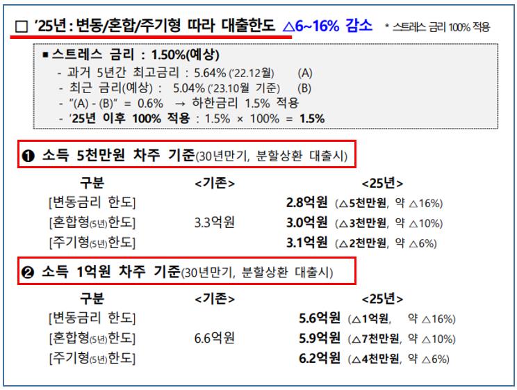 2025-스트레스dsr-대출한도변화