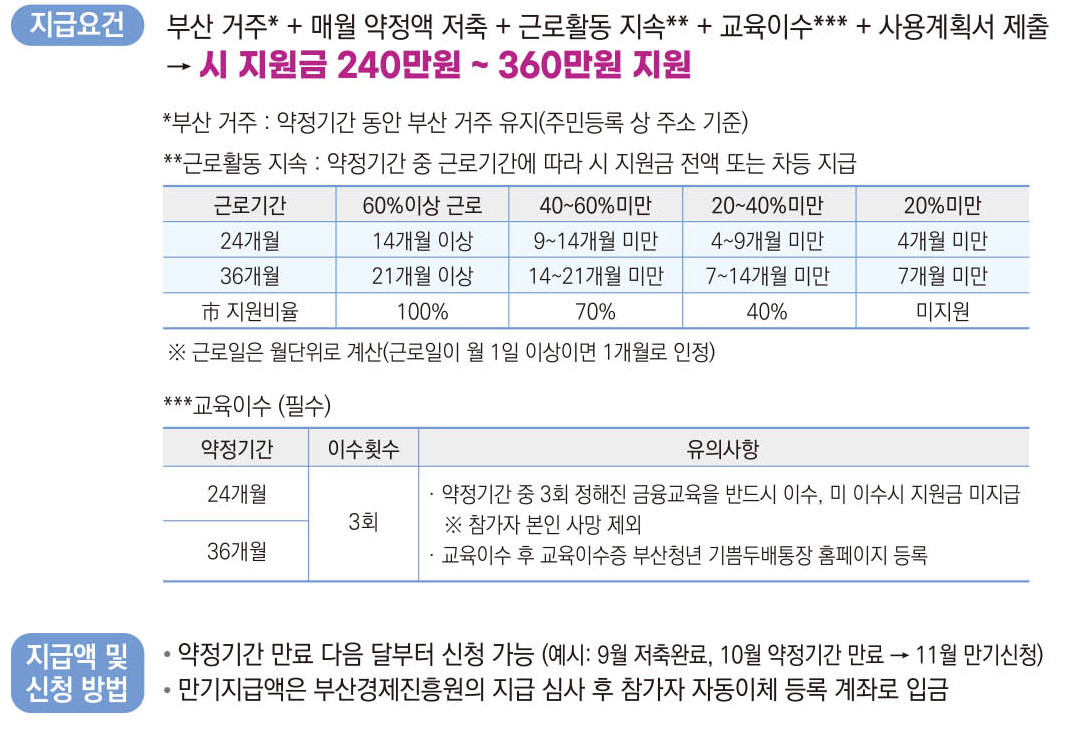 부산청년 기쁨두배통장 계좌개설 신청방법 누리집 퇴사 발표 입금일 해지