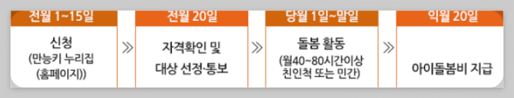 서울시 조부모 돌봄수당