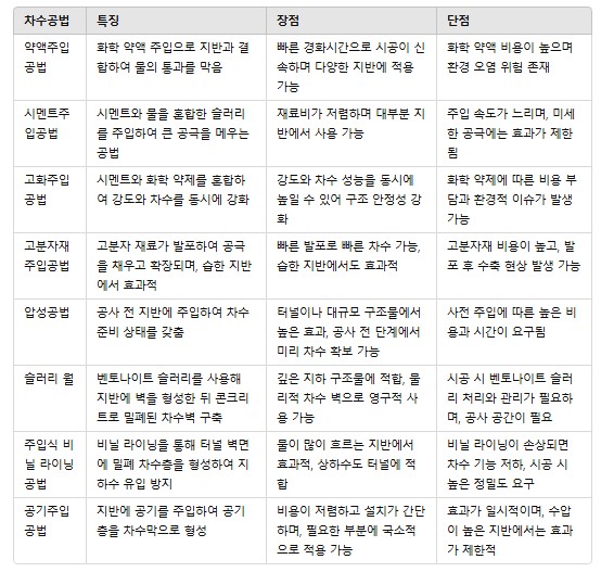 차수-공법-비교표