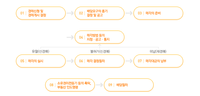 아파트-경매낙찰-방법-및-경매-절차-안내