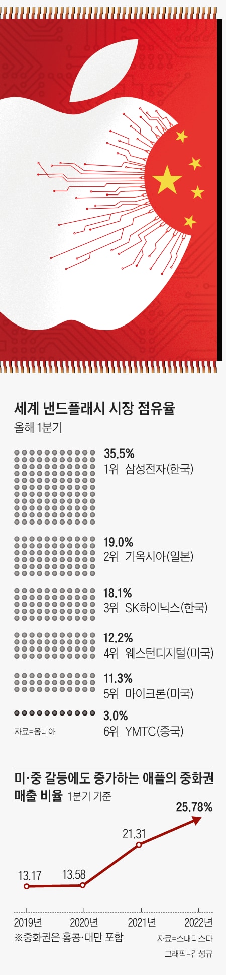 세계낸드플래시시장점유율