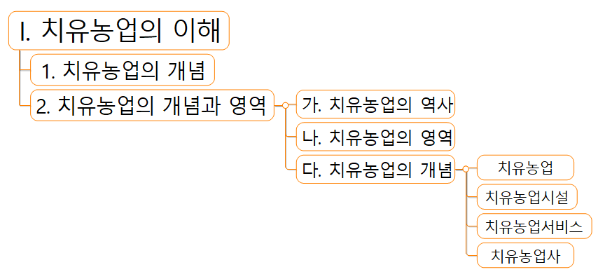 치유농업의 이해에 대한 마인드맵