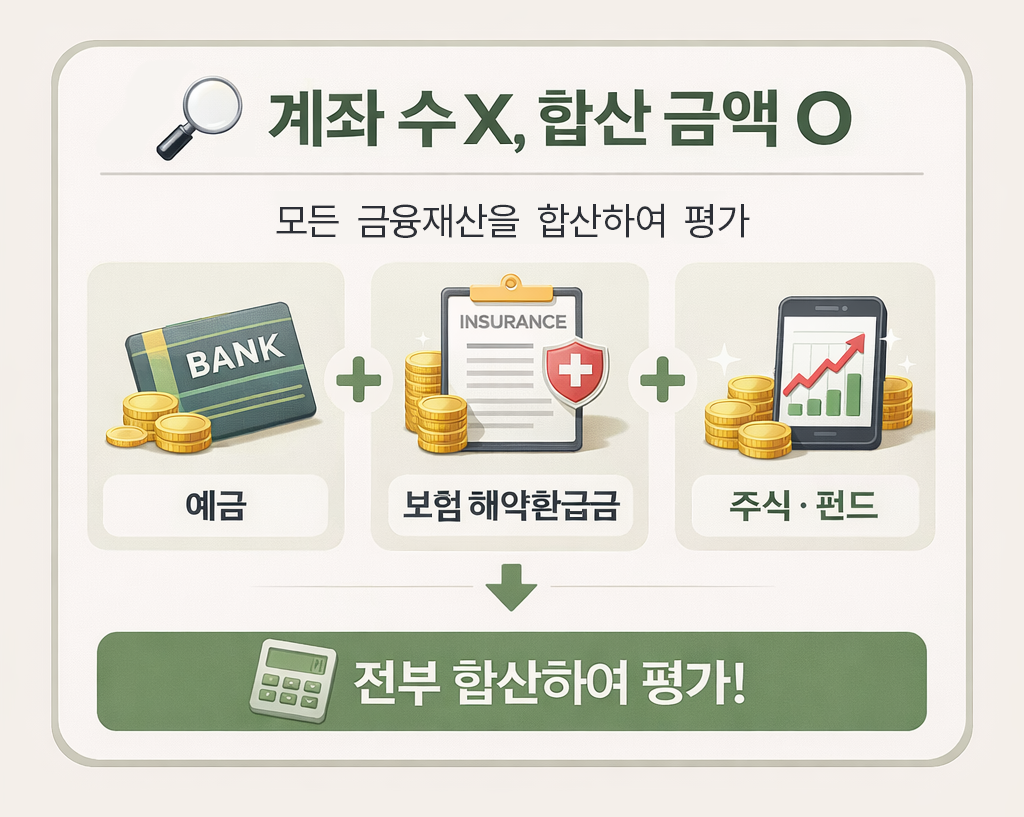 2026 기초연금 금융재산 합산 평가 기준 설명 이미지