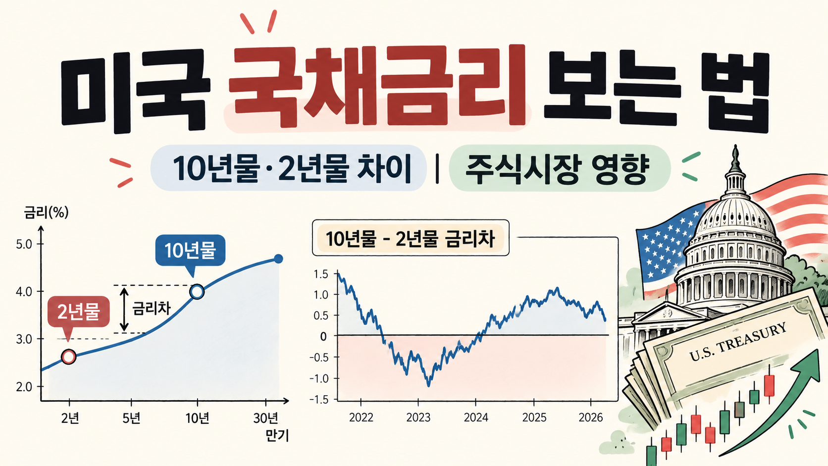 미국 국채 금리 보는 법