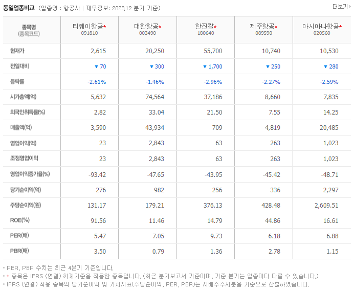 티웨이항공_동종업비교자료