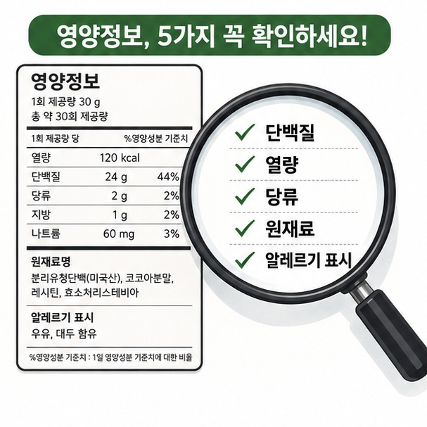 단백질 함량과 열량, 당류, 원재료, 알레르기 표시를 제품 라벨에서 확인하는 그림