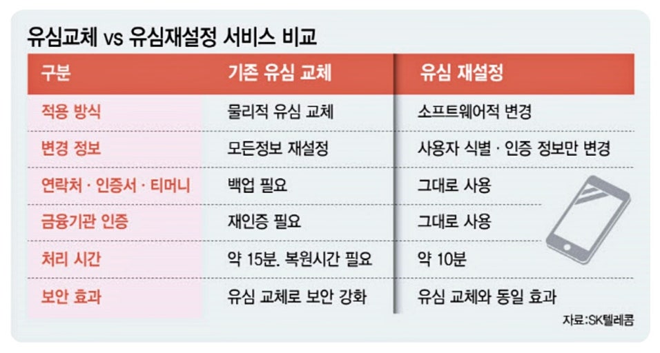 🆚 유심 교체 vs 유심 재설정 차이점 정리 - 타이틀사진
