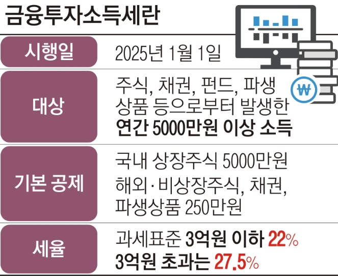금융투자소득세란