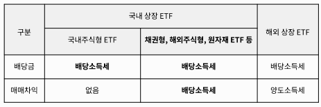 ETF 세금구조 완벽 정리! 투자자라면 꼭 알아야 할 세금 개념
