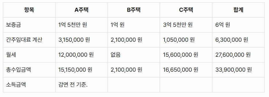 소득감면 사례 및 감면받는 방법 소득감면 사례