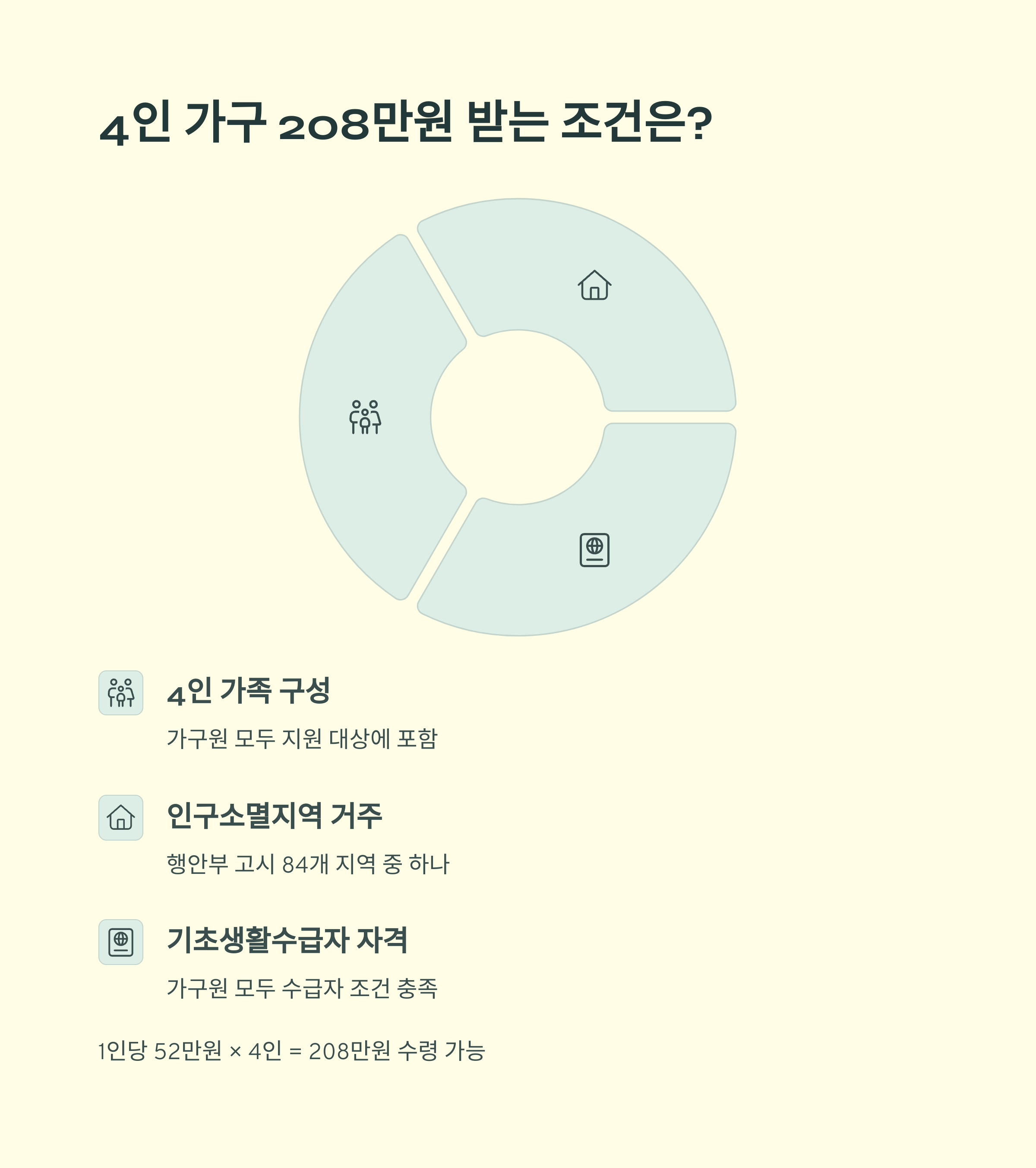 민생회복금 4인 가구 208만
