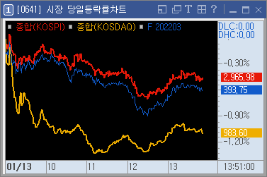 시장 당일 등락률 차트