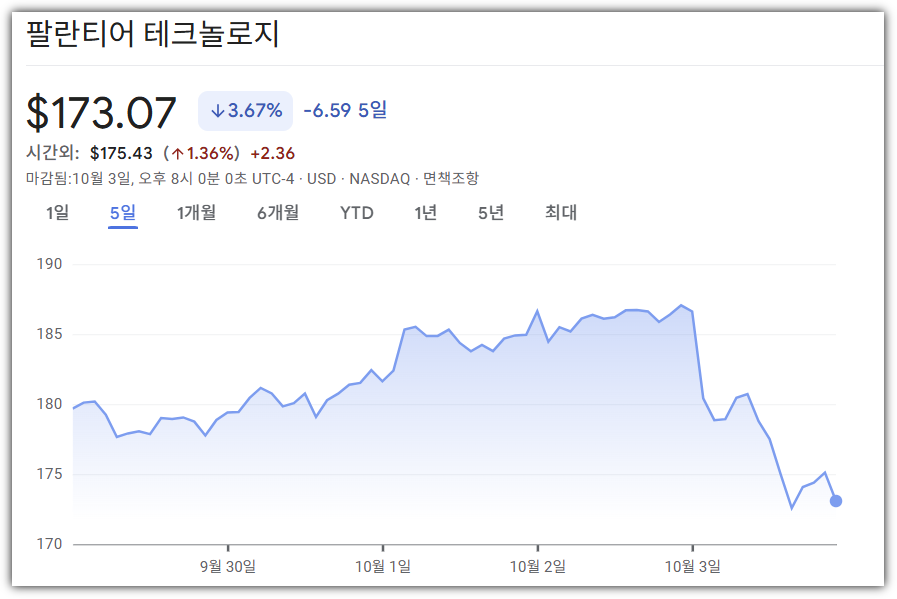 팔란테어 최근 5일간 주가 추이