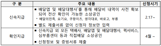 신청 유형 및 접수