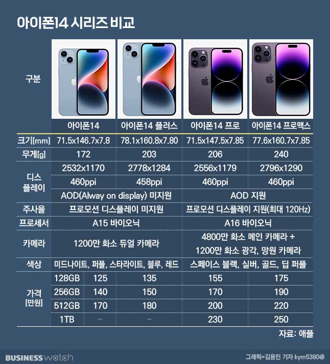 아이폰14가격