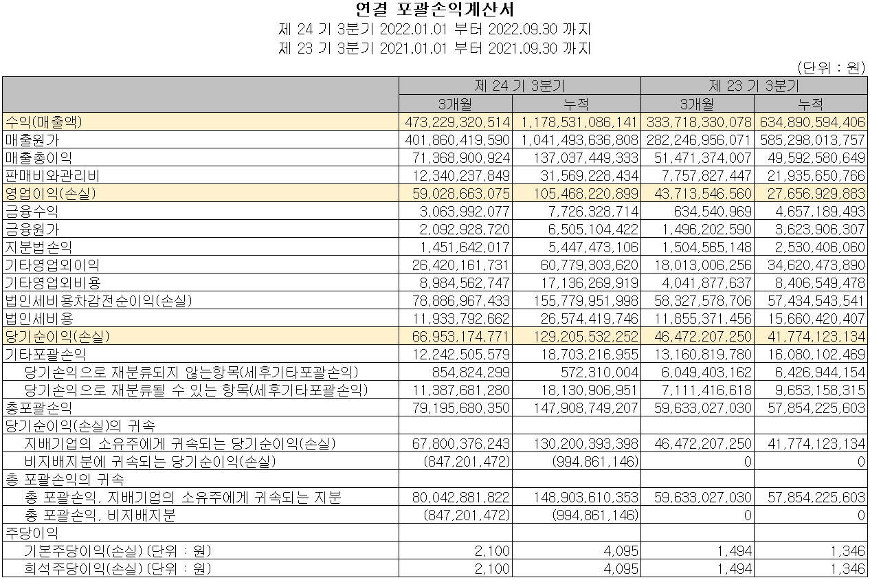 비에이치 - 손익계산서