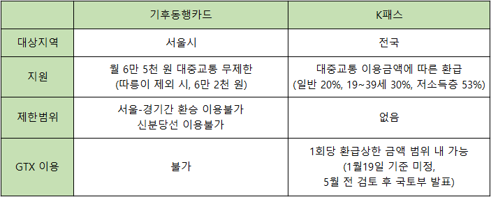 K패스-기후동행카드-비교