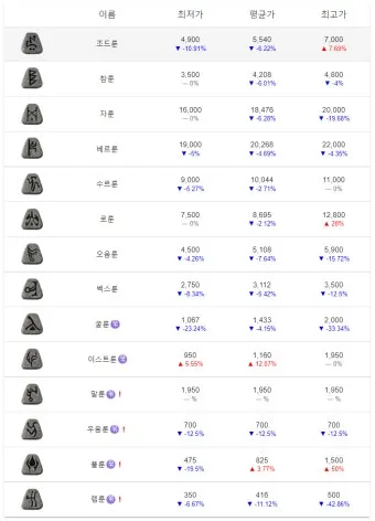 디아블로2 아이템 TC 정리나이트메어 헬 난이도 사냥터 보스 몬스터 및 장비 TC 드랍표 요약_8