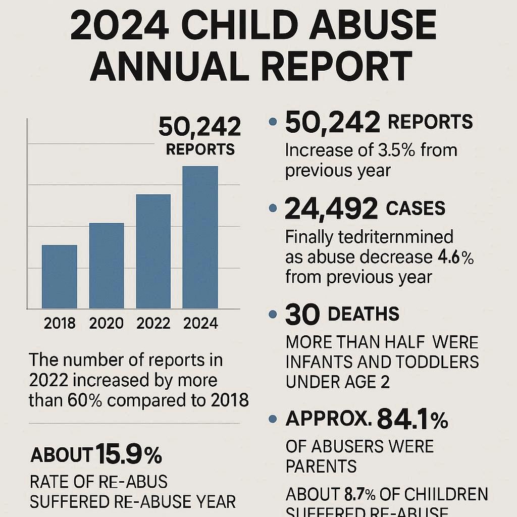 신고 접수 건수 50,242건
“실제 학대로 판단된” 건수 24,492건
신고 접수 대비 증가율 2023년 대비 3.5% 증가
학대 판단 건수의 증감 2023년 대비 4.8% 감소
아동 학대로 사망한 아동 수 30명 (2023년 44명 대비 14명 감소)