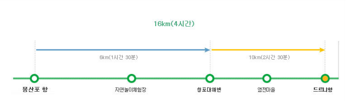 솔모랫길코스