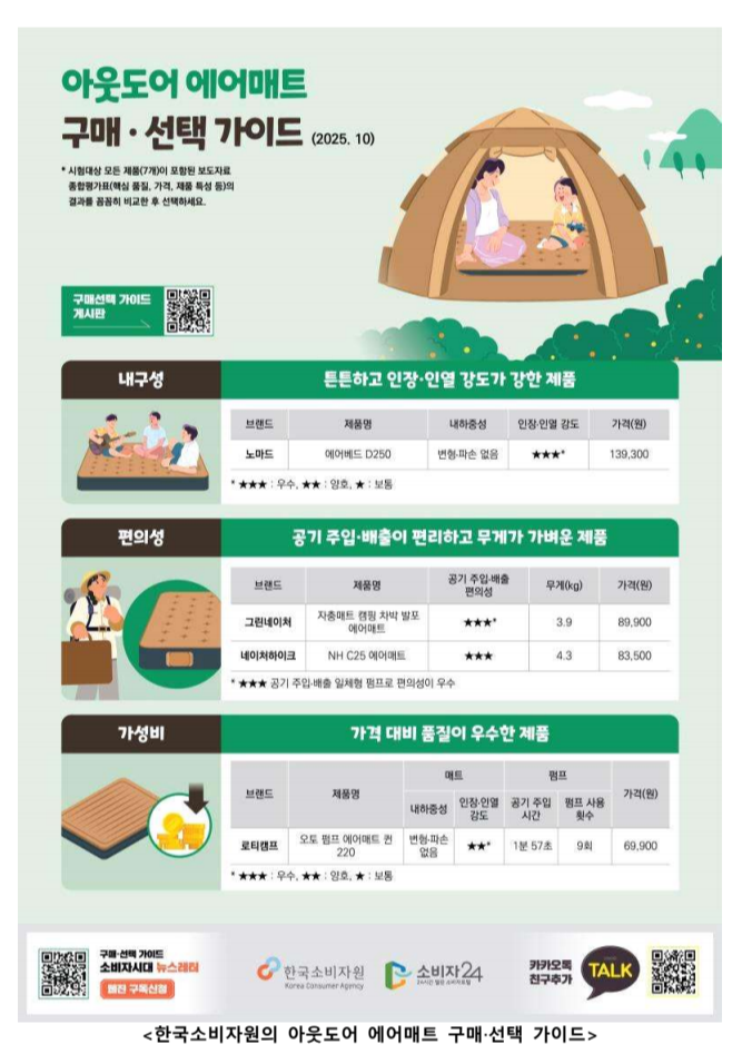 아웃도어에어매트 에어매트구매 에어매트 에어매트선택 에어매트유해물질제품 에어매트유해물질 에어매트쿠디유해물질