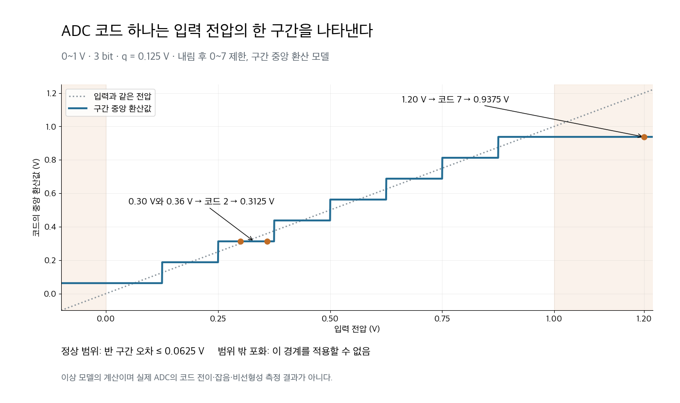 3 bit ADC 모델의 코드 구간 중앙값과 입력 포화 계산
